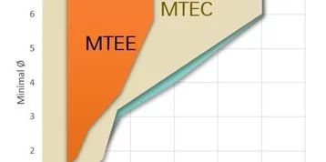 MicroTurn eLine MTEE - adding value