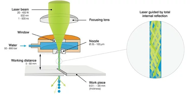 La technologie laser Microjet®